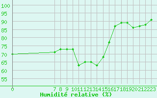 Courbe de l'humidit relative pour San Chierlo (It)