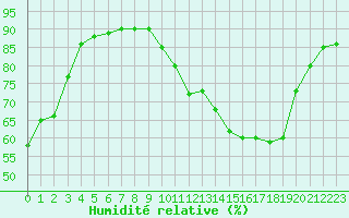 Courbe de l'humidit relative pour Saint-Jean-de-Liversay (17)