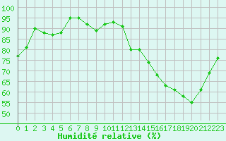 Courbe de l'humidit relative pour Abbeville (80)