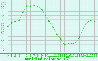 Courbe de l'humidit relative pour Millau - Soulobres (12)