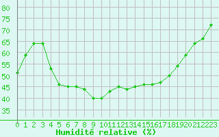 Courbe de l'humidit relative pour Albi (81)