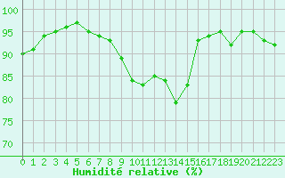 Courbe de l'humidit relative pour Chteaudun (28)