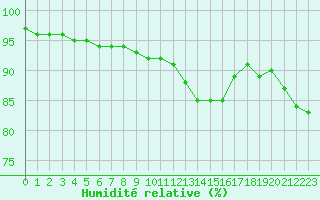 Courbe de l'humidit relative pour Dinard (35)