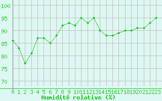 Courbe de l'humidit relative pour Thomery (77)