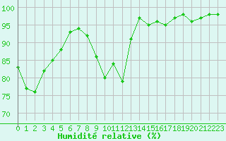 Courbe de l'humidit relative pour Cherbourg (50)