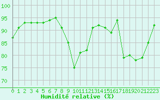 Courbe de l'humidit relative pour Rouen (76)