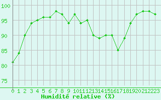 Courbe de l'humidit relative pour Anglars St-Flix(12)