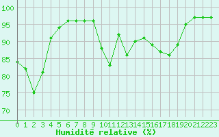Courbe de l'humidit relative pour Cazaux (33)