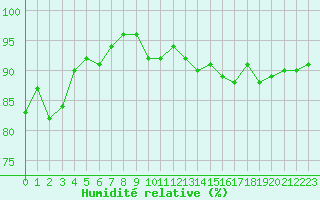 Courbe de l'humidit relative pour Herserange (54)
