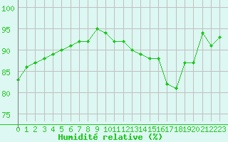 Courbe de l'humidit relative pour Thoiras (30)