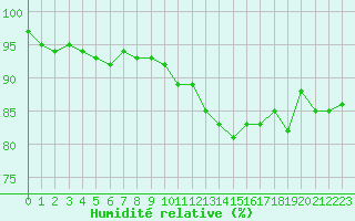 Courbe de l'humidit relative pour Cernay-la-Ville (78)