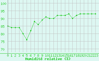 Courbe de l'humidit relative pour Aniane (34)