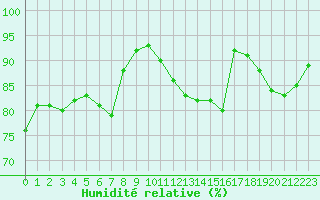 Courbe de l'humidit relative pour Dunkerque (59)