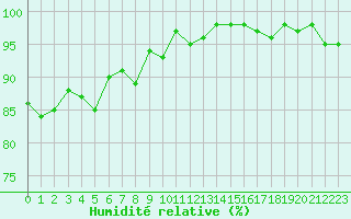 Courbe de l'humidit relative pour Bannay (18)