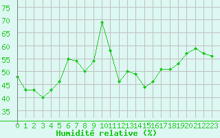 Courbe de l'humidit relative pour Saint-Auban (04)