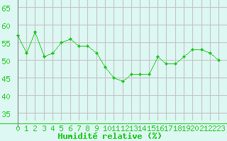 Courbe de l'humidit relative pour Aubenas - Lanas (07)