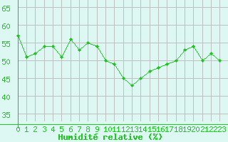 Courbe de l'humidit relative pour Thoiras (30)