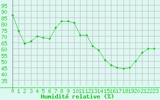 Courbe de l'humidit relative pour Cabestany (66)