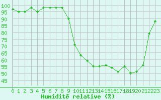 Courbe de l'humidit relative pour Romorantin (41)