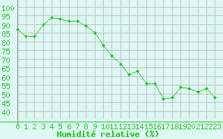 Courbe de l'humidit relative pour Biarritz (64)