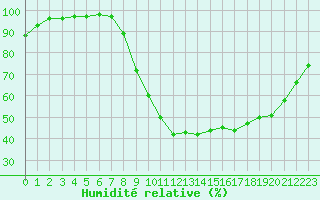 Courbe de l'humidit relative pour Epinal (88)