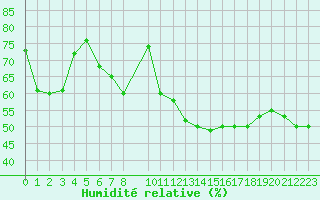 Courbe de l'humidit relative pour Lans-en-Vercors (38)