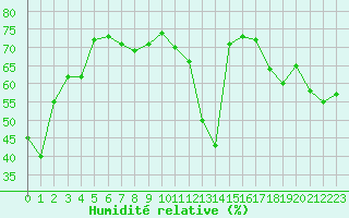 Courbe de l'humidit relative pour Chambry / Aix-Les-Bains (73)