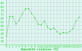 Courbe de l'humidit relative pour Nancy - Ochey (54)