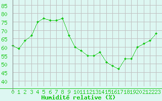 Courbe de l'humidit relative pour Brive-Laroche (19)
