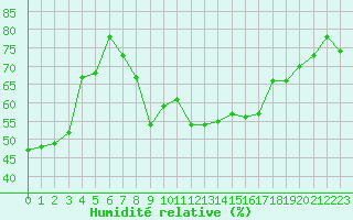 Courbe de l'humidit relative pour Marignane (13)