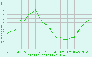 Courbe de l'humidit relative pour Haegen (67)