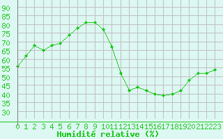 Courbe de l'humidit relative pour Ciudad Real (Esp)