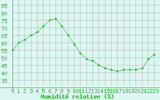 Courbe de l'humidit relative pour Nantes (44)