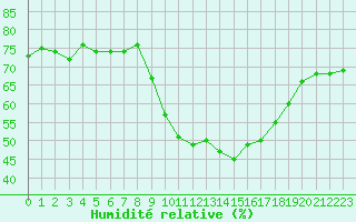 Courbe de l'humidit relative pour Perpignan (66)