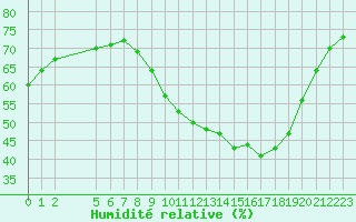 Courbe de l'humidit relative pour Remich (Lu)