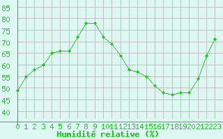 Courbe de l'humidit relative pour Sain-Bel (69)