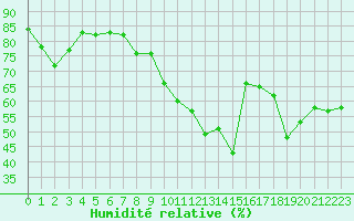 Courbe de l'humidit relative pour Xert / Chert (Esp)