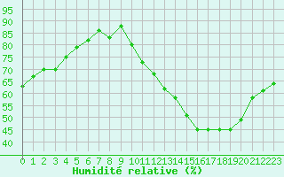 Courbe de l'humidit relative pour Renwez (08)