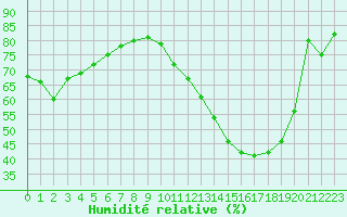 Courbe de l'humidit relative pour Montredon des Corbires (11)