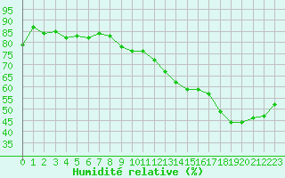 Courbe de l'humidit relative pour Crest (26)