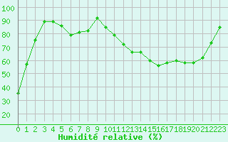 Courbe de l'humidit relative pour Brive-Laroche (19)