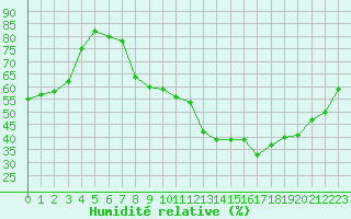 Courbe de l'humidit relative pour Nancy - Essey (54)