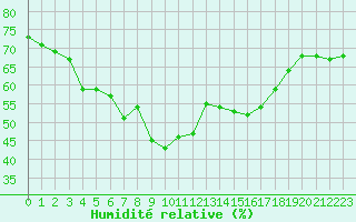 Courbe de l'humidit relative pour Ste (34)