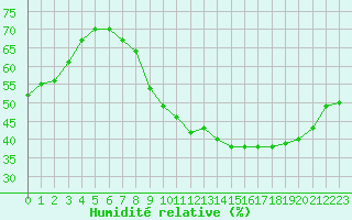 Courbe de l'humidit relative pour Vias (34)