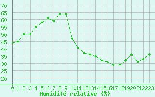 Courbe de l'humidit relative pour Orschwiller (67)