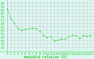 Courbe de l'humidit relative pour Allant - Nivose (73)