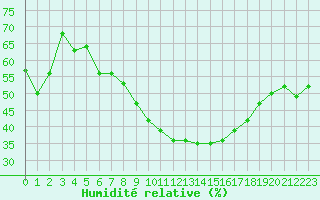 Courbe de l'humidit relative pour Montpellier (34)