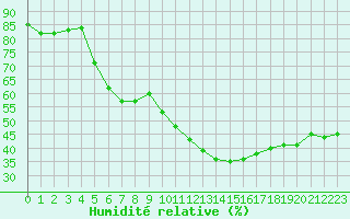 Courbe de l'humidit relative pour Six-Fours (83)