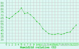 Courbe de l'humidit relative pour Landser (68)