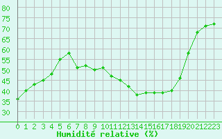 Courbe de l'humidit relative pour Saint-Yrieix-le-Djalat (19)